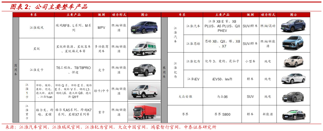 一起讨论下公司主要整车产品