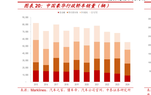 如何了解中国豪华行政轿车销量（辆）