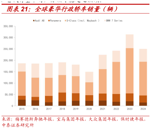 怎样理解全球豪华行政轿车销量（辆）