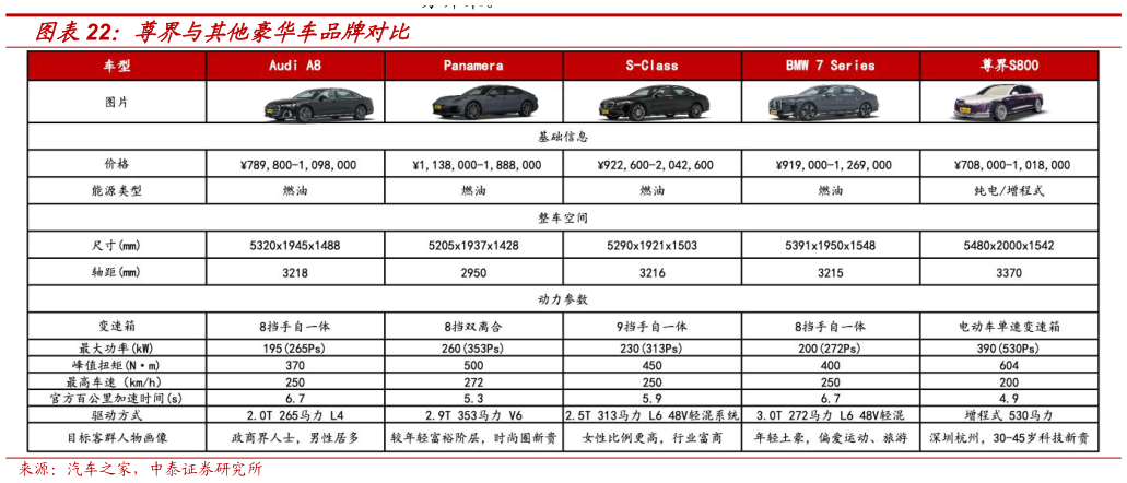 你知道尊界与其他豪华车品牌对比