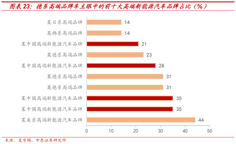 各位网友请教一下德系高端品牌车主眼中的前十大高端新能源汽车品牌占比（%）
