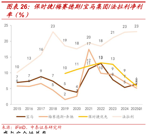 谁知道保时捷梅赛德斯宝马集团法拉利净利