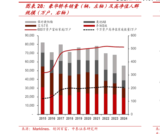 你知道豪华轿车销量（辆，左轴）及高净值人群