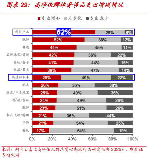 怎样理解高净值群体奢侈品支出增减情况