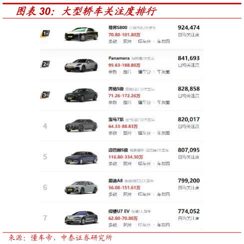 咨询大家大型轿车关注度排行