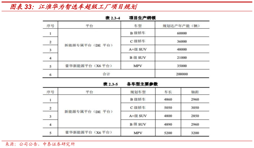 请问一下江淮华为智选车超级工厂项目规划