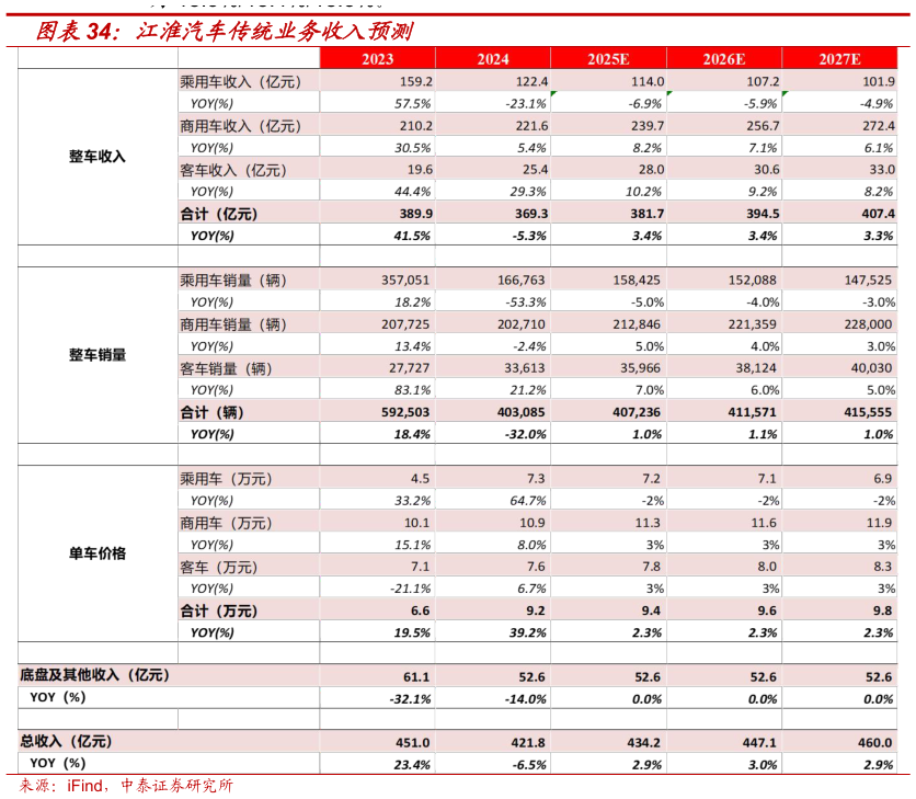 谁能回答江淮汽车传统业务收入预测