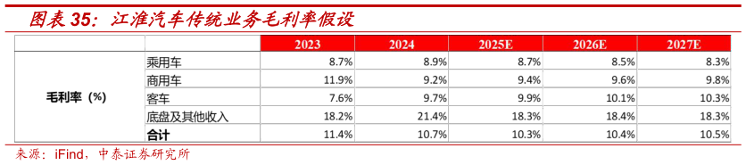 如何解释江淮汽车传统业务毛利率假设