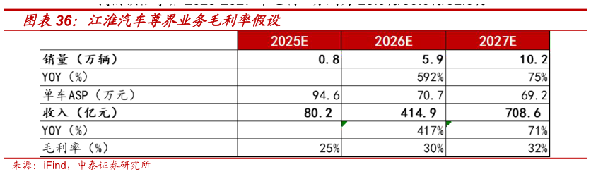 如何了解江淮汽车尊界业务毛利率假设