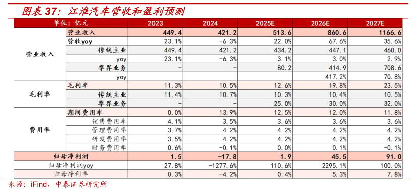 谁能回答江淮汽车营收和盈利预测