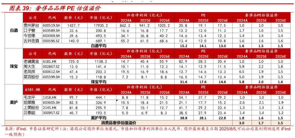 一起讨论下奢侈品品牌PE 估值溢价