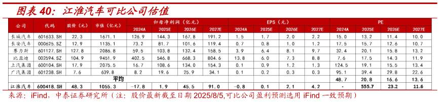 咨询下各位江淮汽车可比公司估值