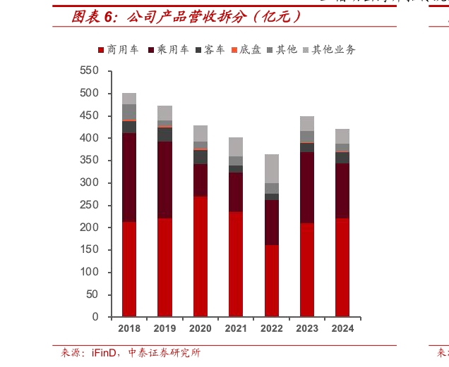 各位网友请教一下公司产品营收拆分（亿元）