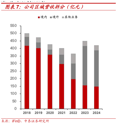 如何了解公司区域营收拆分（亿元）