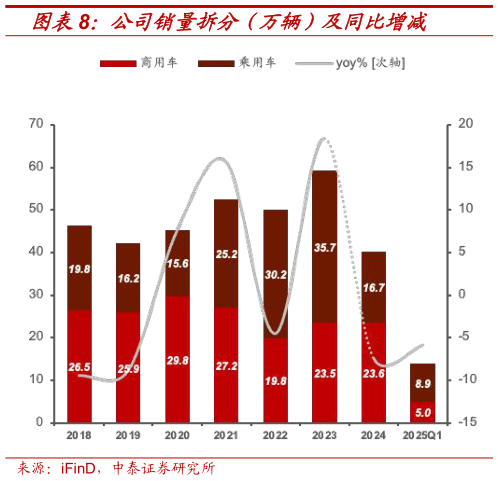 如何了解公司销量拆分（万辆）及同比增减