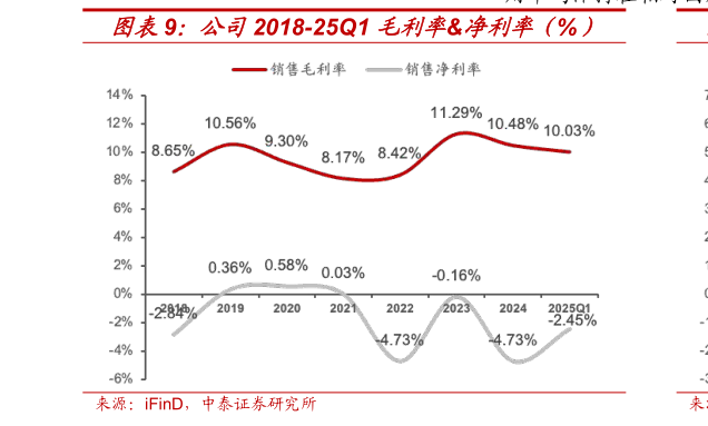 谁能回答公司2018-25Q1 毛利率净利率（%）