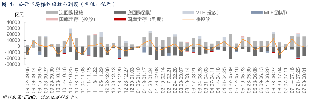 怎样理解公开市场操作投放与到期(单位:亿元)?