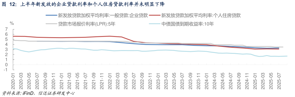 如何了解上半年新发放的企业贷款利率和个人住房贷款利率并未明显下降?