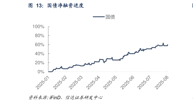 咨询下各位国债净融资进度?