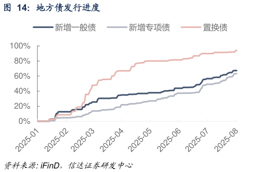 各位网友请教一下地方债发行进度?