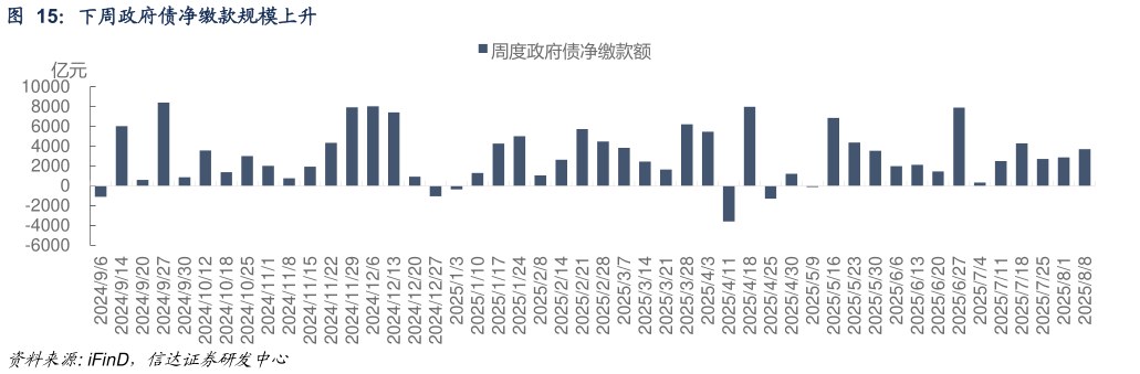怎样理解下周政府债净缴款规模上升?