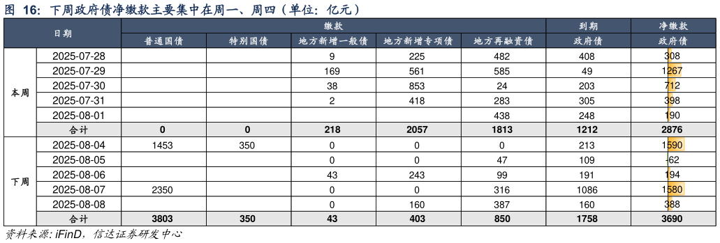 我想了解一下下周政府债净缴款主要集中在周一、周四(单位:亿元)?
