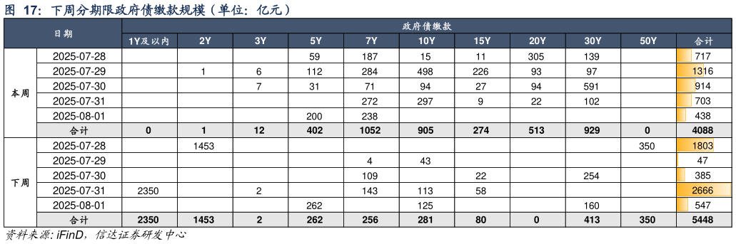 你知道下周分期限政府债缴款规模(单位:亿元)?
