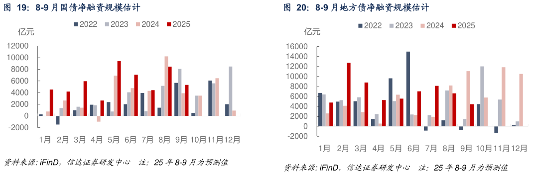 咨询大家8-9 月国债净融资规模估计