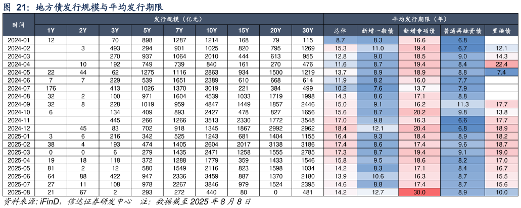 咨询大家地方债发行规模与平均发行期限 8-9 月地方债净融资规模估计