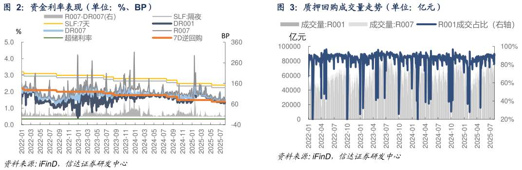 如何解释资金利率表现(单位:%、BP)质押回购成交量走势(单位:亿元)?