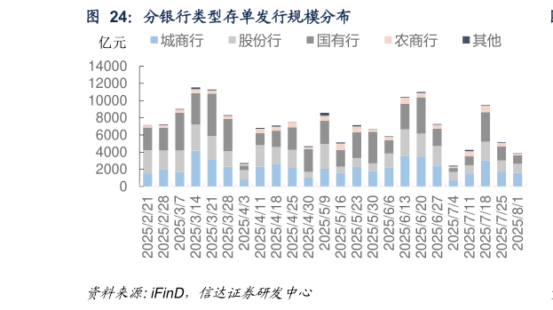 如何看待分银行类型存单发行规模分布 