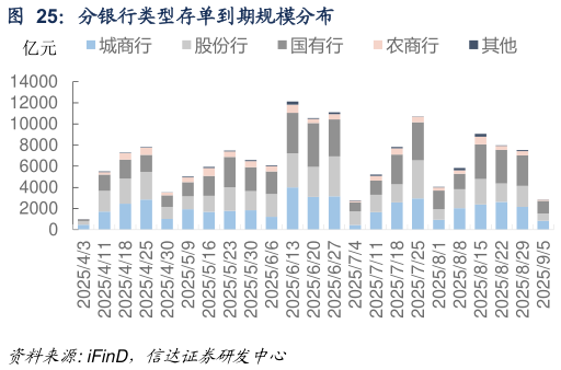 如何了解分银行类型存单到期规模分布 