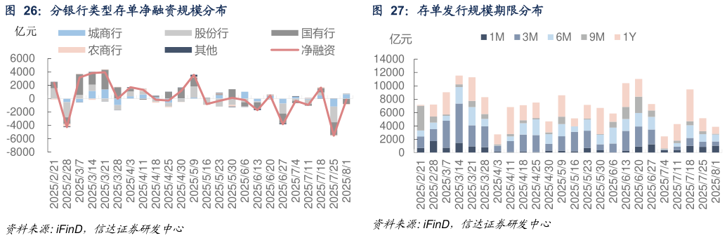 如何了解分银行类型存单净融资规模分布
