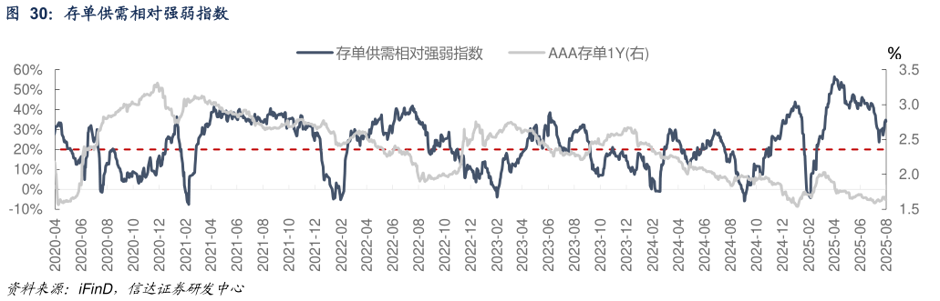 请问一下存单供需相对强弱指数
