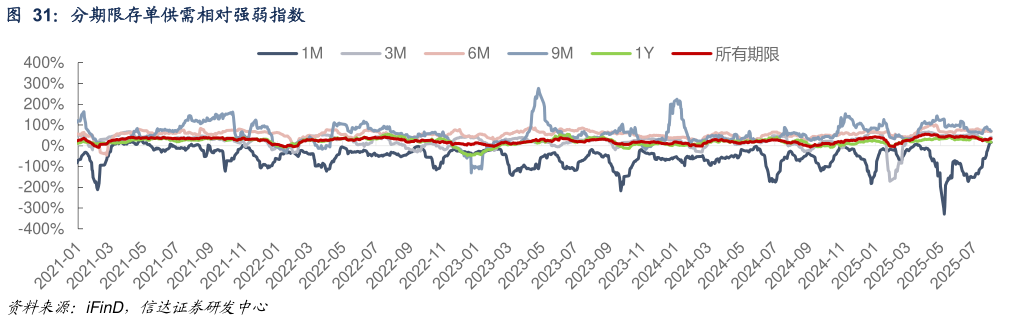 一起讨论下分期限存单供需相对强弱指数
