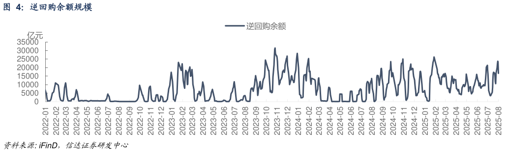 如何了解逆回购余额规模?
