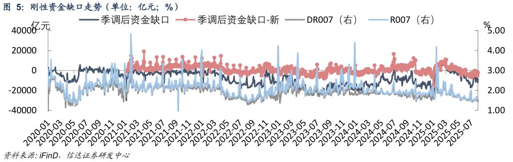 如何解释刚性资金缺口走势(单位:亿元%)?