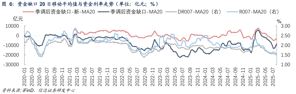 如何了解资金缺口 20 日移动平均值与资金利率走势(单位:亿元%) ?