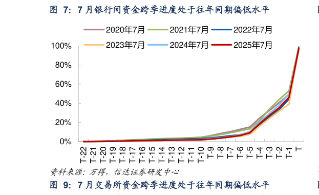 各位网友请教一下7 月银行间资金跨季进度处于往年同期偏低水平?