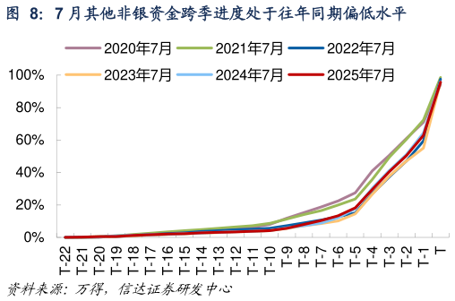 如何解释7 月其他非银资金跨季进度处于往年同期偏低水平?