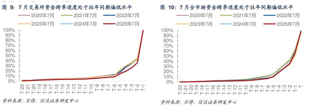 谁知道7 月交易所资金跨季进度处于往年同期偏低水平7 月全市场资金跨季进度处于往年同期偏低水平?