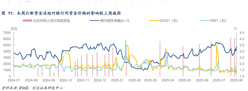 如何了解本周打新资金冻结对银行间资金价格的影响较上周减弱?