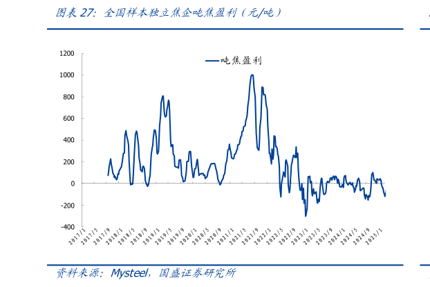 请问一下全国样本独立焦企吨焦盈利（元吨）