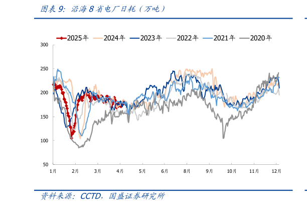 我想了解一下沿海8省电厂日耗（万吨）