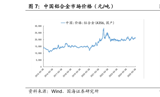 怎样理解中国铝合金市场价格（元吨）
