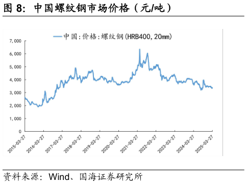 如何了解中国螺纹钢市场价格（元吨）