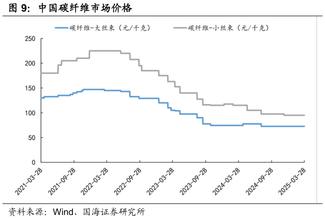 想问下各位网友中国碳纤维市场价格