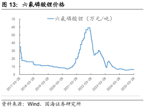 如何看待六氟磷酸锂价格