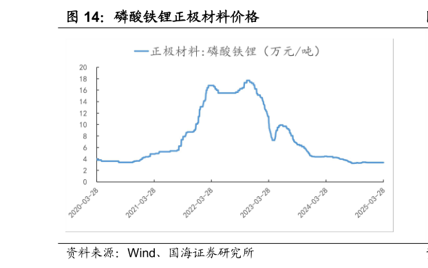 谁能回答磷酸铁锂正极材料价格