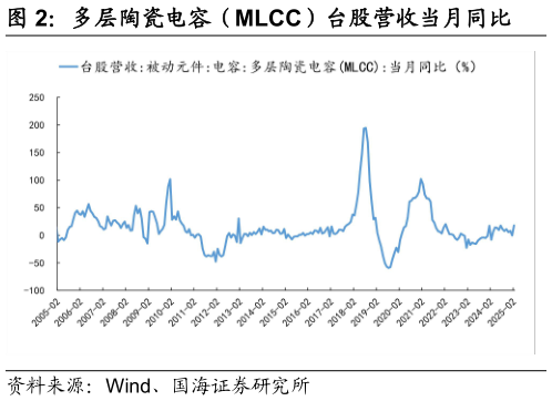 如何了解多层陶瓷电容（MLCC）台股营收当月同比